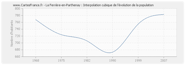 La Ferrière-en-Parthenay : Interpolation cubique de l'évolution de la population